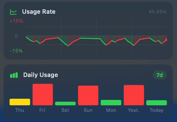 Usage rate chart and 7-day daily usage history in SessionWatcher